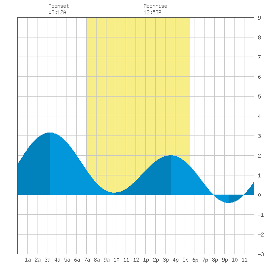 Triple ESS Marina tide chart for Wednesday, January 28, 2026