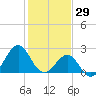 Triple ESS Marina tide chart for Thursday, January 29, 2026