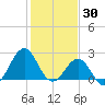 Triple ESS Marina tide chart for Friday, January 30, 2026