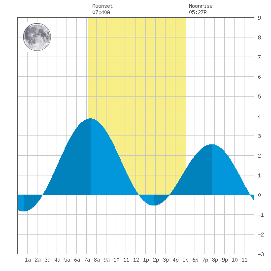 Triple ESS Marina tide chart for Saturday, January 3, 2026