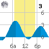 Triple ESS Marina tide chart for Saturday, January 3, 2026