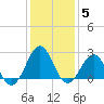 Triple ESS Marina tide chart for Monday, January 5, 2026