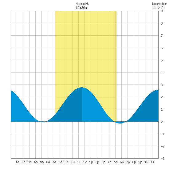 Triple ESS Marina tide chart for Thursday, January 8, 2026