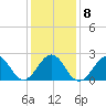 Triple ESS Marina tide chart for Thursday, January 8, 2026