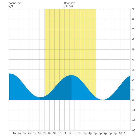 Triple ESS Marina tide chart for Friday, January 9, 2026
