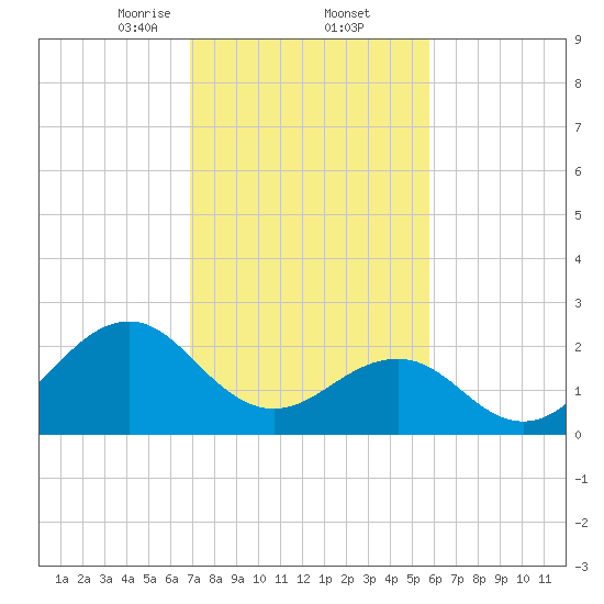 Triple ESS Marina tide chart for Thursday, February 12, 2026