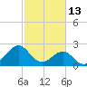 Triple ESS Marina tide chart for Friday, February 13, 2026