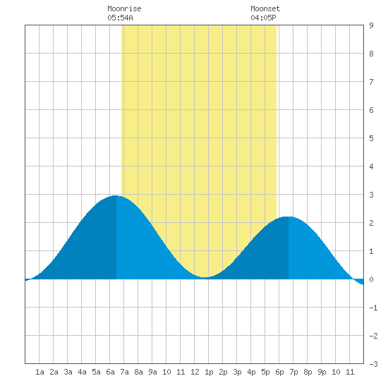 Triple ESS Marina tide chart for Sunday, February 15, 2026