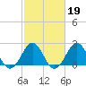 Triple ESS Marina tide chart for Thursday, February 19, 2026