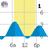 Triple ESS Marina tide chart for Sunday, February 1, 2026