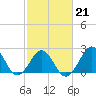 Triple ESS Marina tide chart for Saturday, February 21, 2026