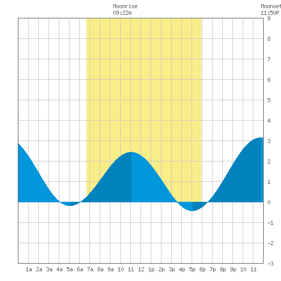 Triple ESS Marina tide chart for Sunday, February 22, 2026