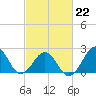 Triple ESS Marina tide chart for Sunday, February 22, 2026