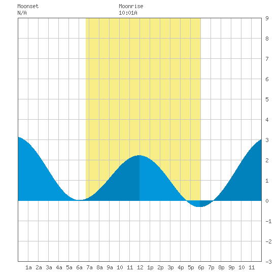 Triple ESS Marina tide chart for Monday, February 23, 2026