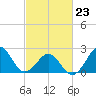 Triple ESS Marina tide chart for Monday, February 23, 2026