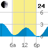 Triple ESS Marina tide chart for Tuesday, February 24, 2026