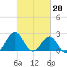 Triple ESS Marina tide chart for Saturday, February 28, 2026
