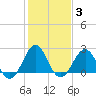 Triple ESS Marina tide chart for Tuesday, February 3, 2026