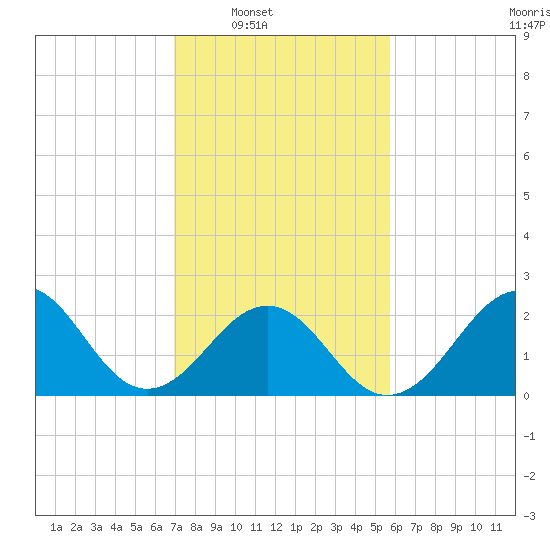 Triple ESS Marina tide chart for Saturday, February 7, 2026