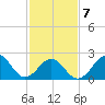 Triple ESS Marina tide chart for Saturday, February 7, 2026