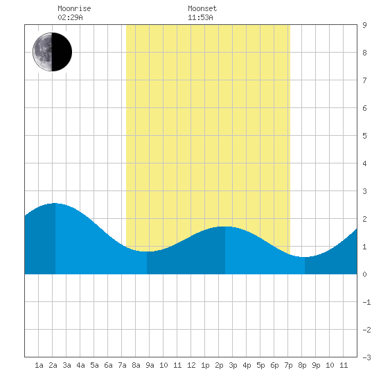 Triple ESS Marina tide chart for Wednesday, March 11, 2026