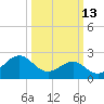 Triple ESS Marina tide chart for Friday, March 13, 2026