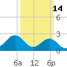 Triple ESS Marina tide chart for Saturday, March 14, 2026