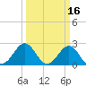 Triple ESS Marina tide chart for Monday, March 16, 2026