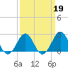 Triple ESS Marina tide chart for Thursday, March 19, 2026