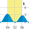 Triple ESS Marina tide chart for Sunday, March 1, 2026