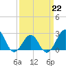 Triple ESS Marina tide chart for Sunday, March 22, 2026