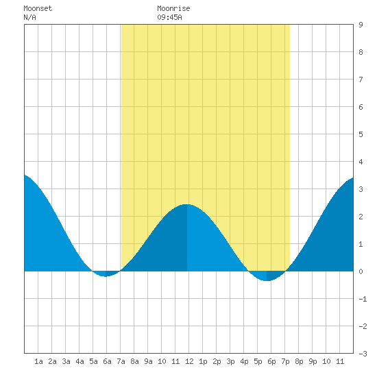 Triple ESS Marina tide chart for Monday, March 23, 2026