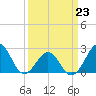 Triple ESS Marina tide chart for Monday, March 23, 2026