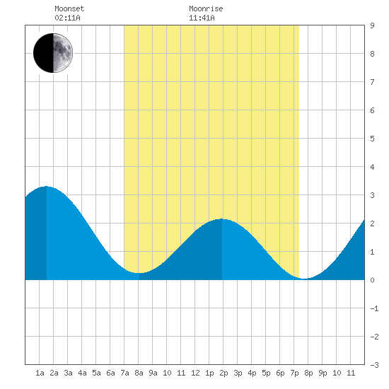 Triple ESS Marina tide chart for Wednesday, March 25, 2026