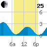 Triple ESS Marina tide chart for Wednesday, March 25, 2026