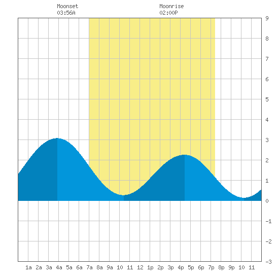 Triple ESS Marina tide chart for Friday, March 27, 2026