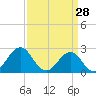 Triple ESS Marina tide chart for Saturday, March 28, 2026