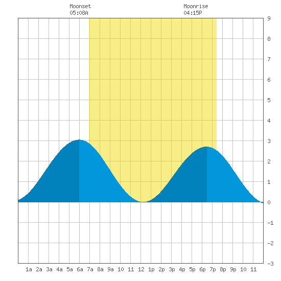 Triple ESS Marina tide chart for Sunday, March 29, 2026