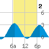 Triple ESS Marina tide chart for Monday, March 2, 2026