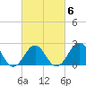 Triple ESS Marina tide chart for Friday, March 6, 2026