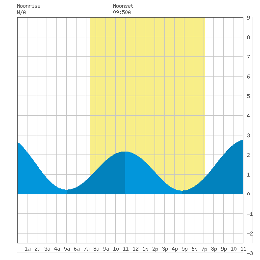 Triple ESS Marina tide chart for Sunday, March 8, 2026