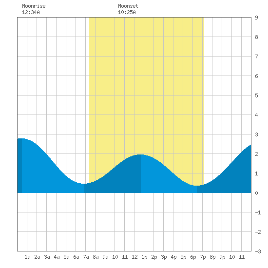 Triple ESS Marina tide chart for Monday, March 9, 2026