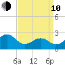 Triple ESS Marina tide chart for Friday, April 10, 2026
