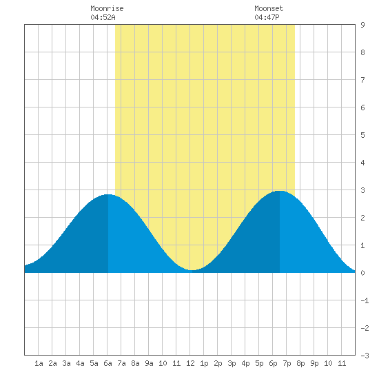 Triple ESS Marina tide chart for Tuesday, April 14, 2026