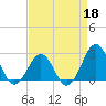Triple ESS Marina tide chart for Saturday, April 18, 2026