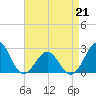 Triple ESS Marina tide chart for Tuesday, April 21, 2026