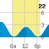 Triple ESS Marina tide chart for Wednesday, April 22, 2026