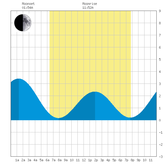 Triple ESS Marina tide chart for Thursday, April 23, 2026