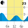Triple ESS Marina tide chart for Thursday, April 23, 2026