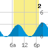Triple ESS Marina tide chart for Thursday, April 2, 2026